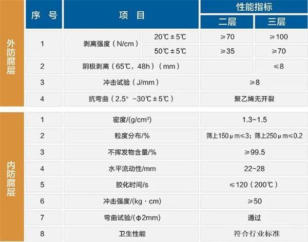 泰安3pe加强级防腐钢管性能指标参数